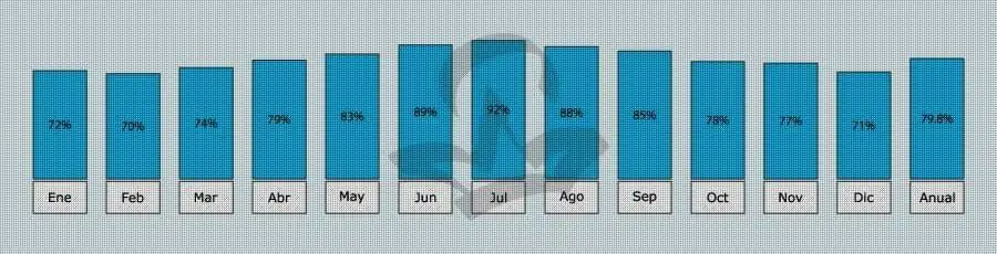 Tarifa wind probability per month